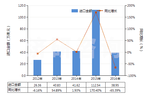 2012-2016年中國板巖（不論是否粗加修整或僅用鋸或其他方法切割成矩形（包括正方形）的板、塊）(HS25140000)進口總額及增速統(tǒng)計